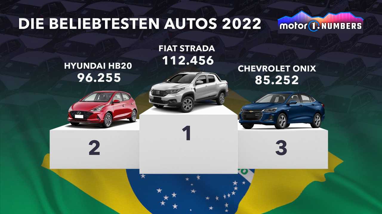 Motor1 Numbers: Die weltweit beliebtesten Autos im Jahr 2022