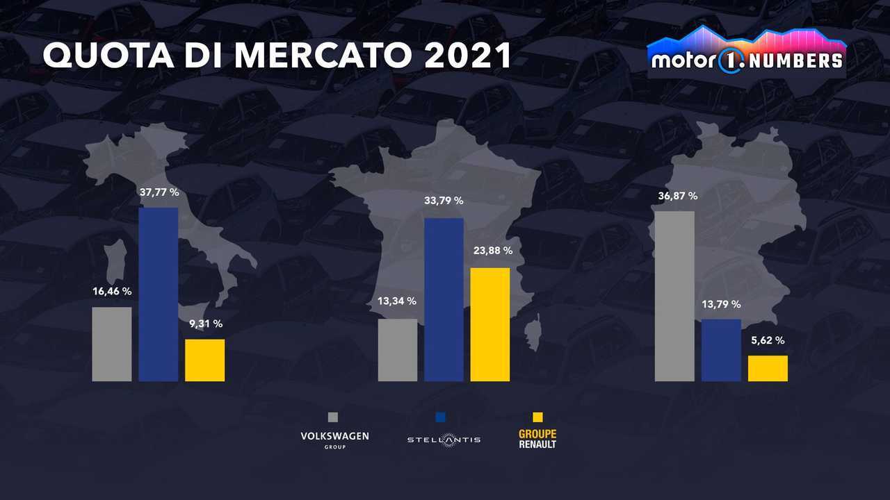 Stellantis vs Volkswagen: ecco chi vince in casa propria
