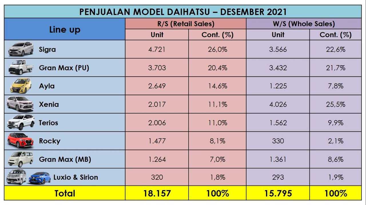 Penjualan Daihatsu pada Desember 2021