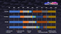 Motor1 Numbers: Toyota, Nissan, Hyundai und Kia, die globalsten Automarken der Welt