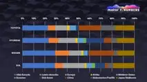 Motor1 Numbers: Toyota, Nissan, Hyundai und Kia, die globalsten Automarken der Welt
