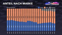 Motor1 Numbers: Die Renault-Nissan-Mitsubishi Allianz