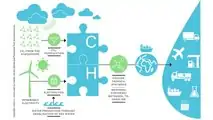 e-fuel, il processo produttivo