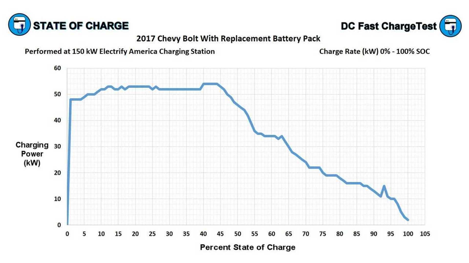 How Long Does It Take To Charge A Chevrolet Bolt EV 
