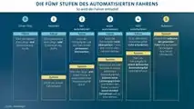 Volkswagen testet autonomes Fahren in Hamburg