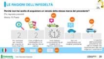 mercato auto, fedeltà italiani al marchio