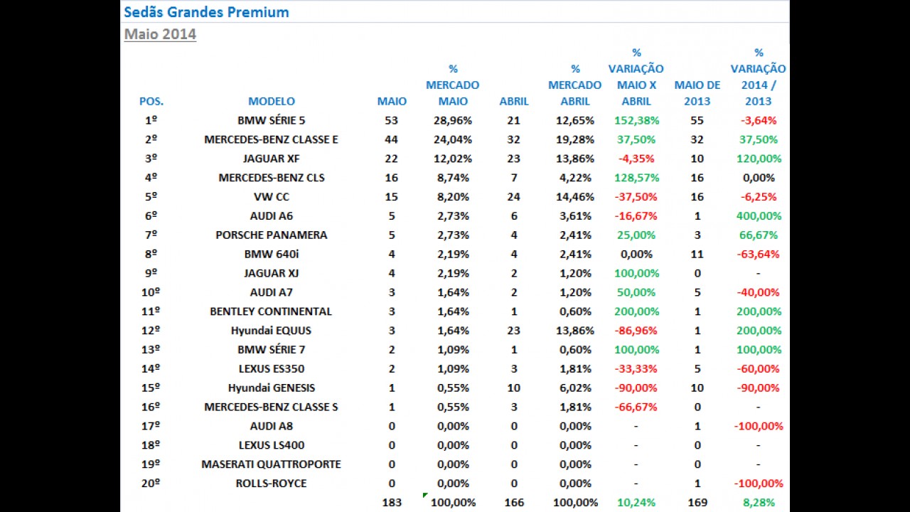 Análise CARPLACE (sedãs premium): A3 Sedan dispara; BMW lidera duas categorias