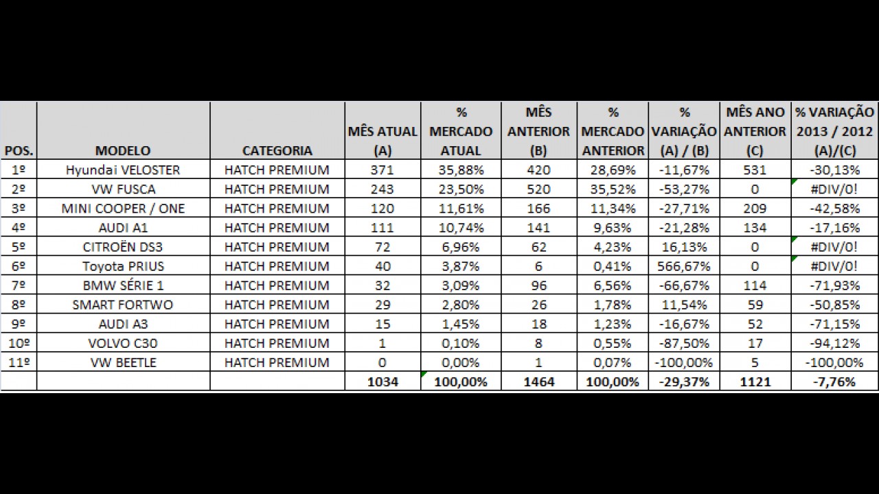 HATCHES PREMIUM SOB ANÁLISE: Conheça os campeões de vendas em janeiro de 2013