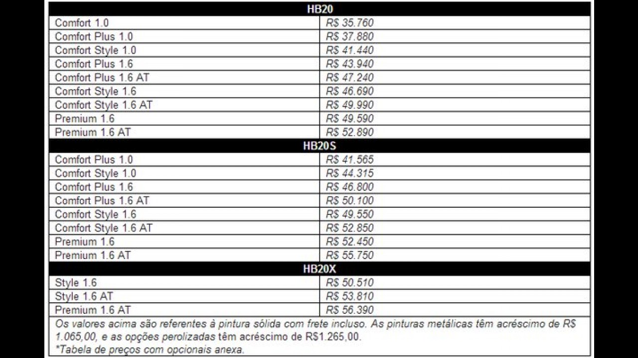 HB20 2015 chega com poucas novidades e preço inicial de R$ 35.760 - veja tabela
