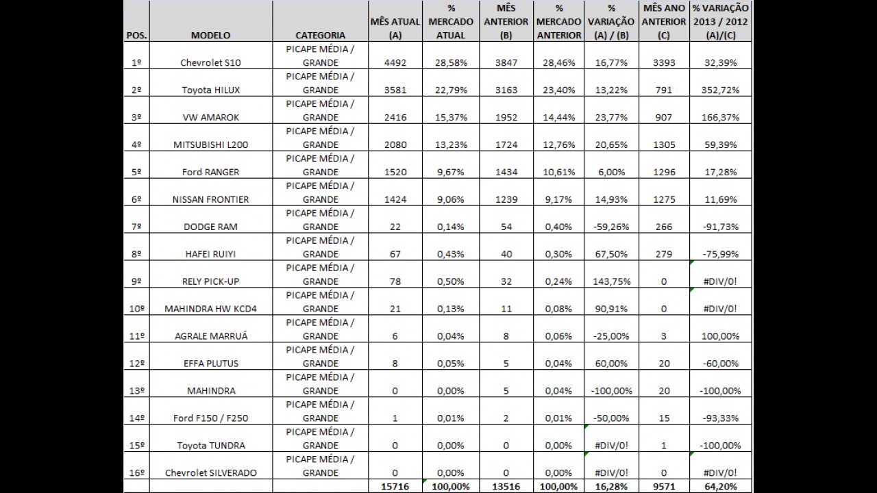 Segmento de picapes médias cresceu 64%