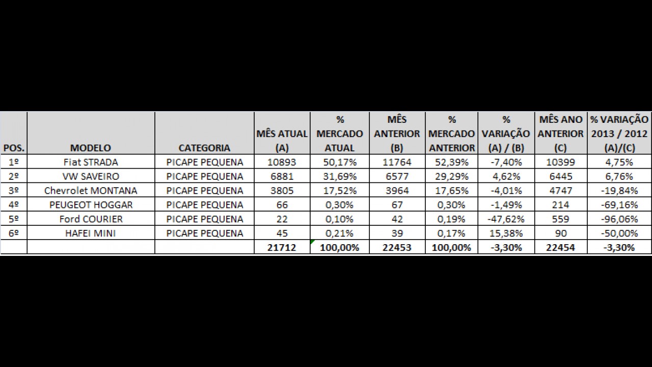 Análise CARPLACE: Strada lidera em julho e Saveiro bate recorde no ano