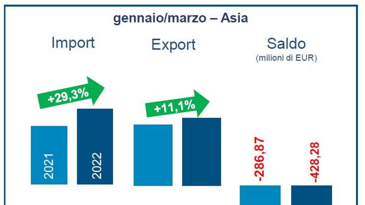Import componenti ASIA