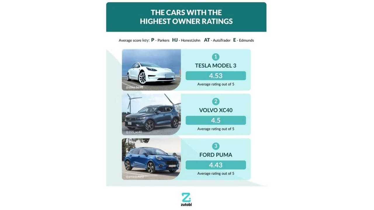 tesla model 3 nivel satisfacao