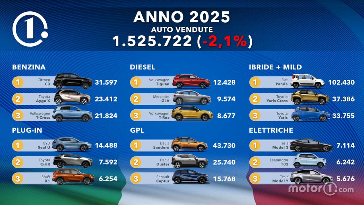 Le-auto-più-vendute-in-Italia-anno-2025