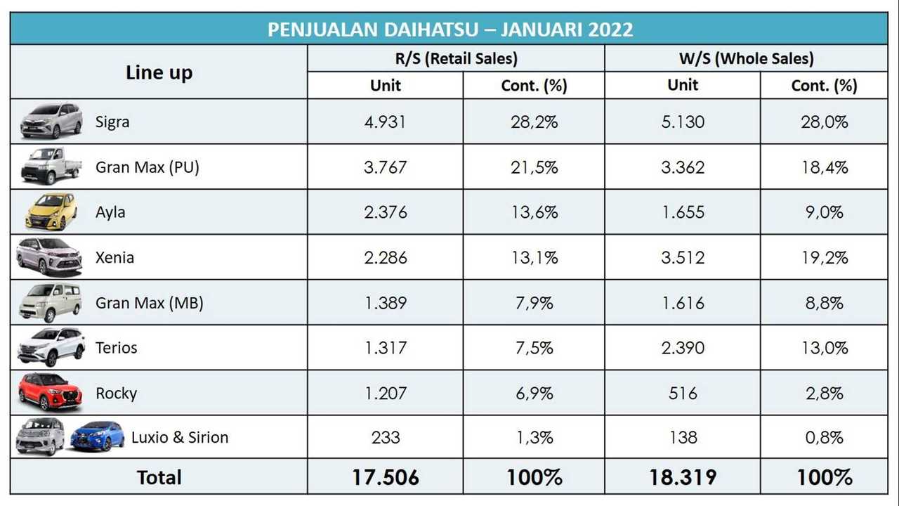 Penjualan Daihatsu per-Model Januari 2022