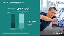 Esercizio 2023: Bosch aumenta fatturato e redditività