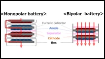 Infografik: Der Unterschied zwischen monopolaren und bipolaren Batterien