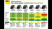 ADAC-Winterreifentest