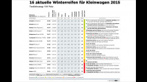 Viel Durchschnitt, wenig Ausreißer