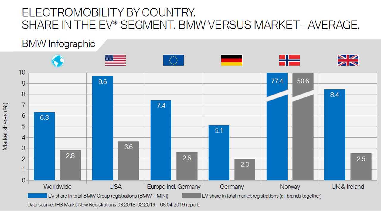BMW Infographics On Electromobility - March 2018