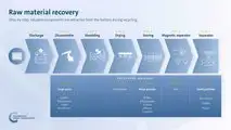 Volkswagen Group Components Battery Recycling
