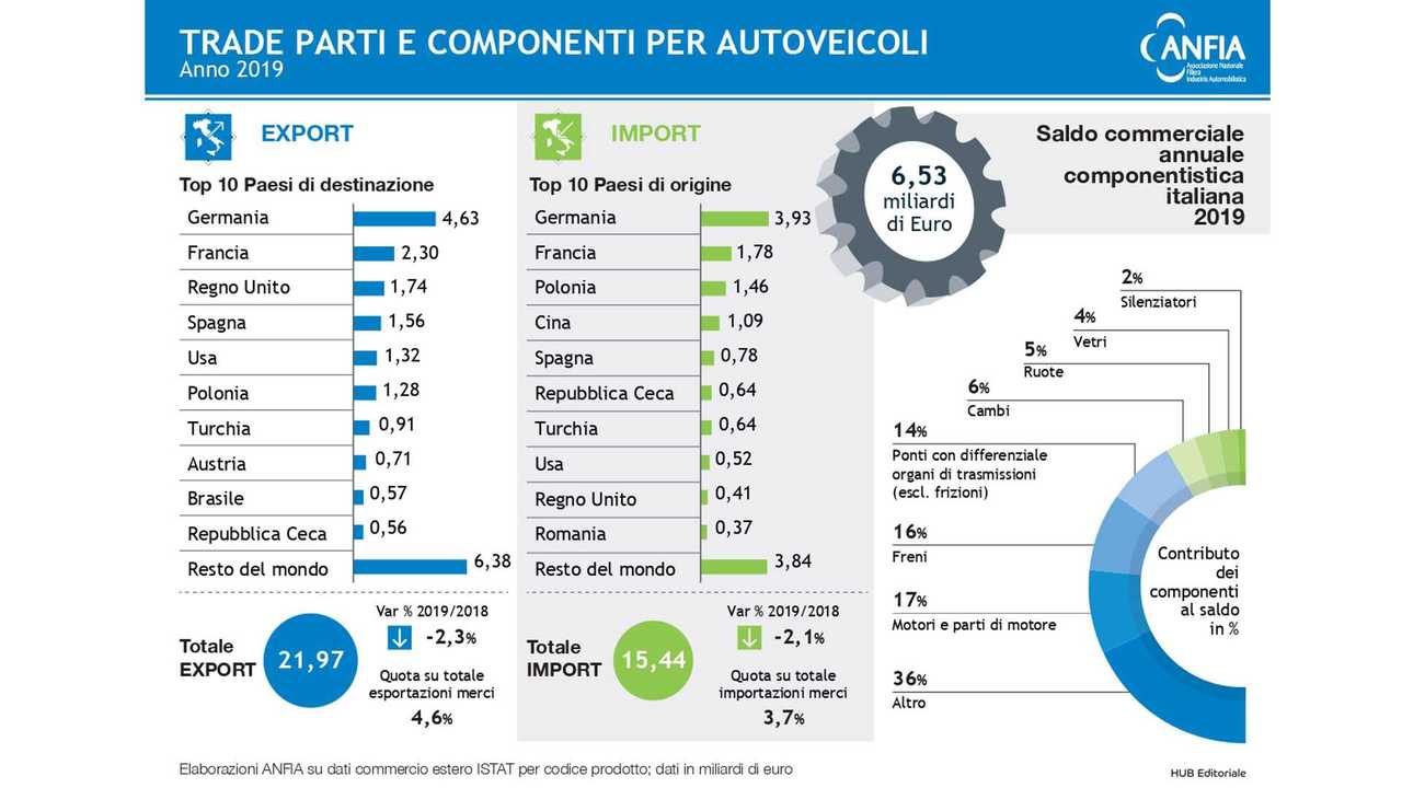 La componentistica auto italiana