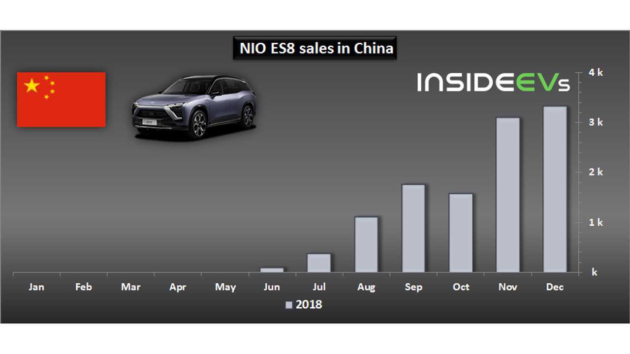 NIO ES8 sales in China – December 2018