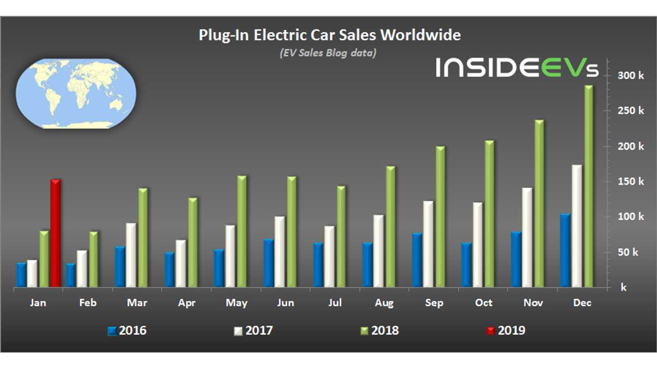 Global Plug-In Electric Car Sales – January 2019
