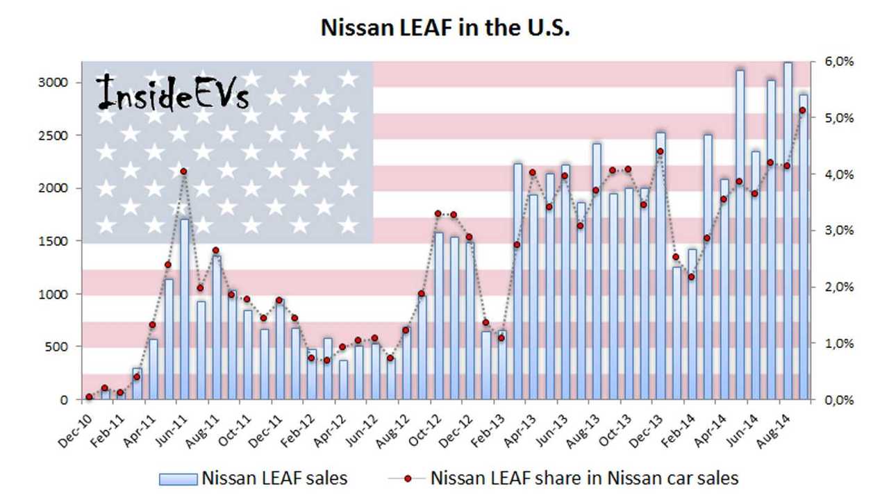 Nissan LEAF Sales In US Made Up 5% Of The Company's Sales For The Month In September (click to enlarge)
