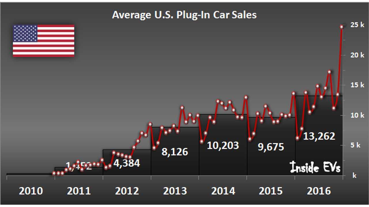 U.S. Plug-In Car Sales – December 2016
