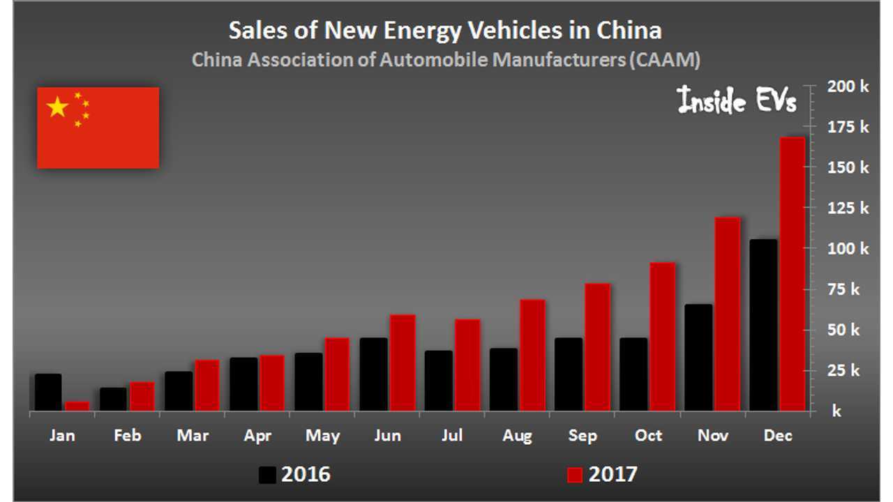 China Incentives Increase With Range Of AllElectric Cars