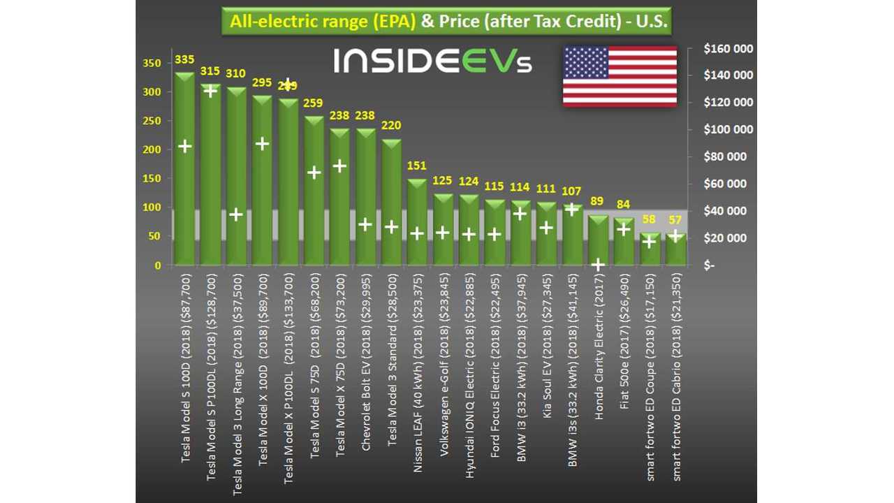 BEVs Price/Range Comparison – U.S. (March 12, 2018) – some models estimated