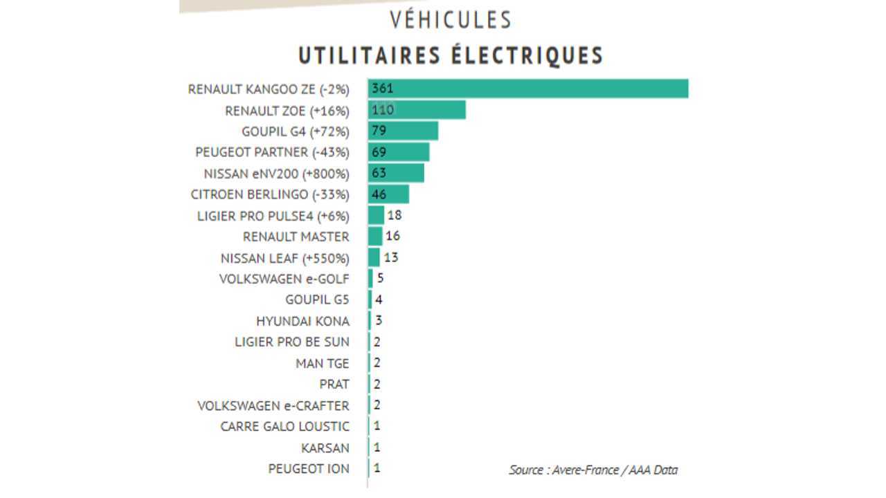 Plug-in car sales in France – March 2019 (Source: L’Avere-France:)