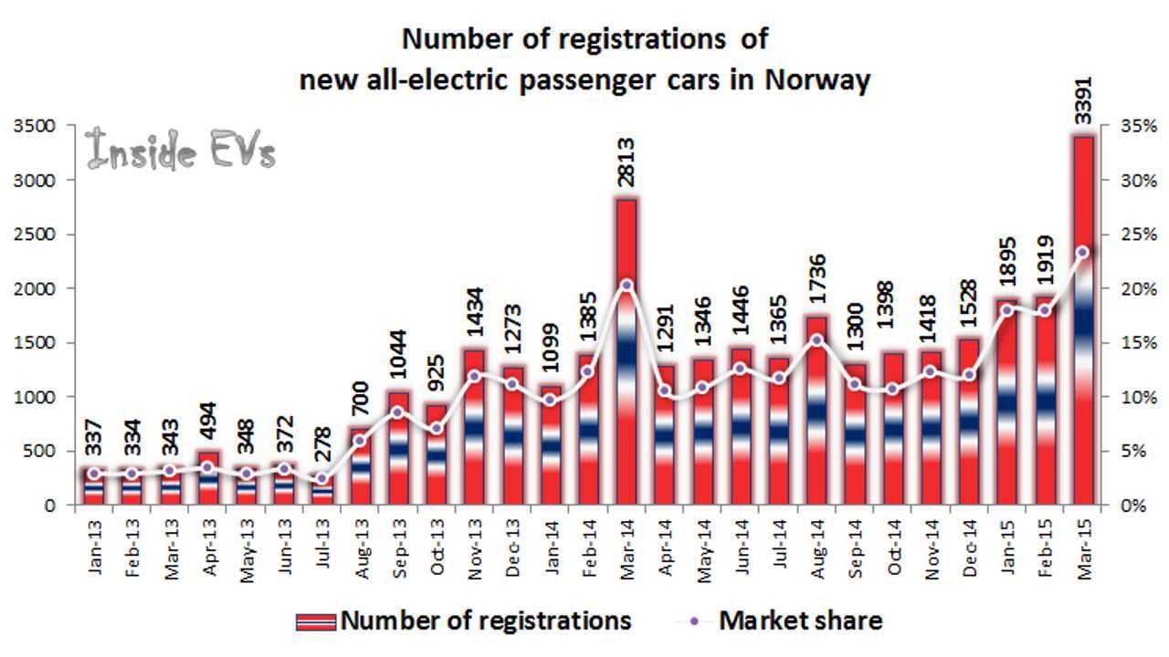 Norway Electric Car Sales At Nearly 26 Market Share In March!