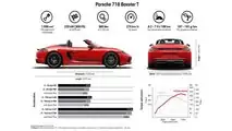 2019 Porsche 718 Boxster T Info