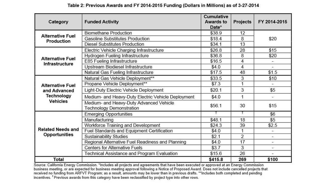 Investments/Awards To Date