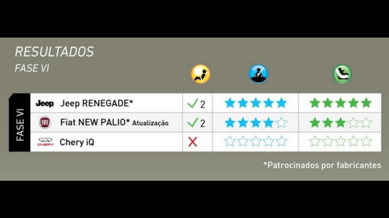 Latin NCAP: Jeep Renegade ganha 5 estrelas e Fiat Palio sobe para 4