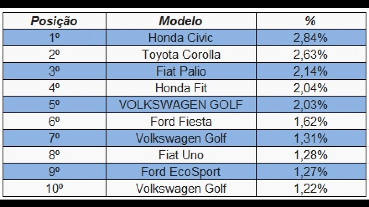 Renegade é o carro 0 km mais procurado do Brasil - veja ranking