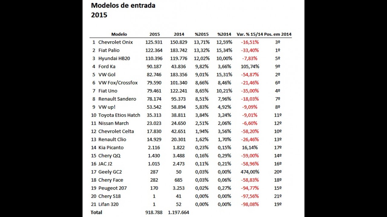 Veja quais foram os campeões de vendas em 2015 (populares)