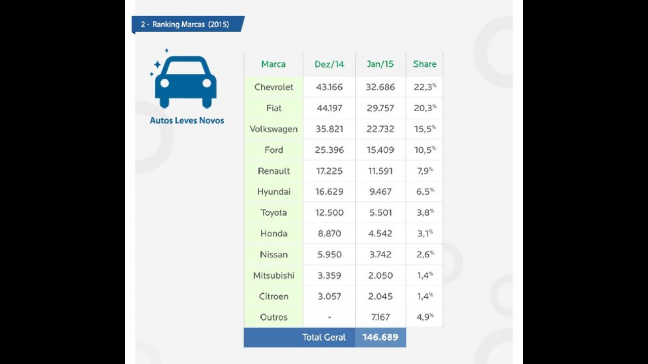 Logan é o carro com maior percentual de vendas financiadas - veja ranking
