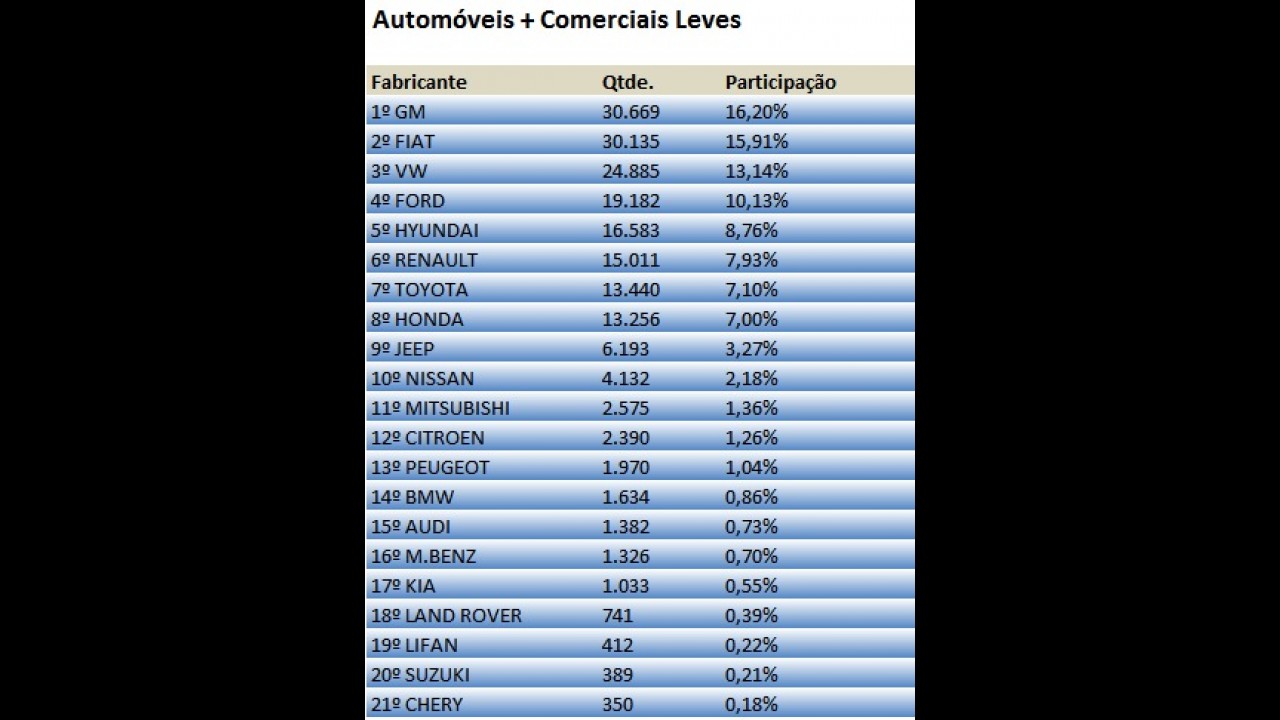 Mercado: vendas reagem em novembro e Chevrolet lidera novamente
