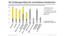 CO2-Studie (Infografik)