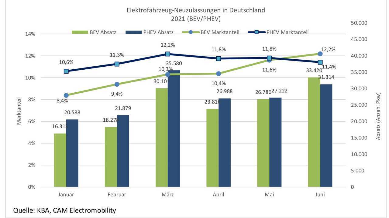 Elektroauto-Markt in Deutschland (1. Halbjahr 2021)