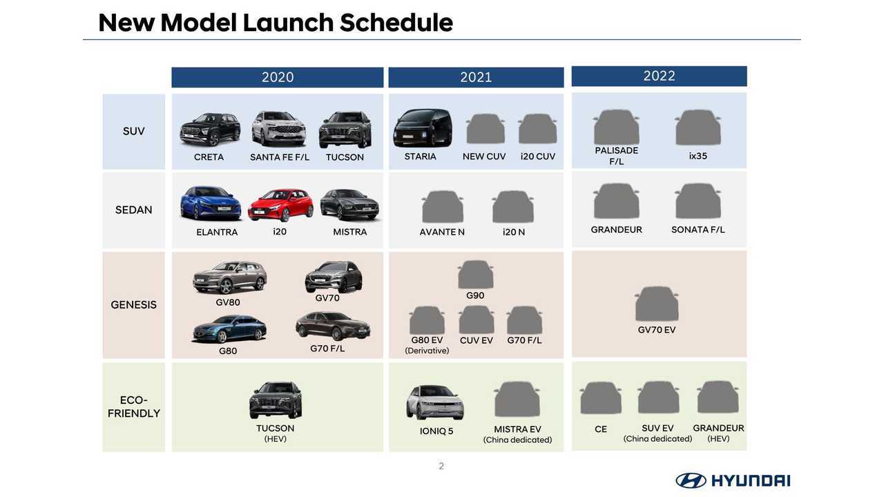 Hyundai Motor Group: Künftige Modellpalette (Chart von der Investorenkonferenz im März 2021)