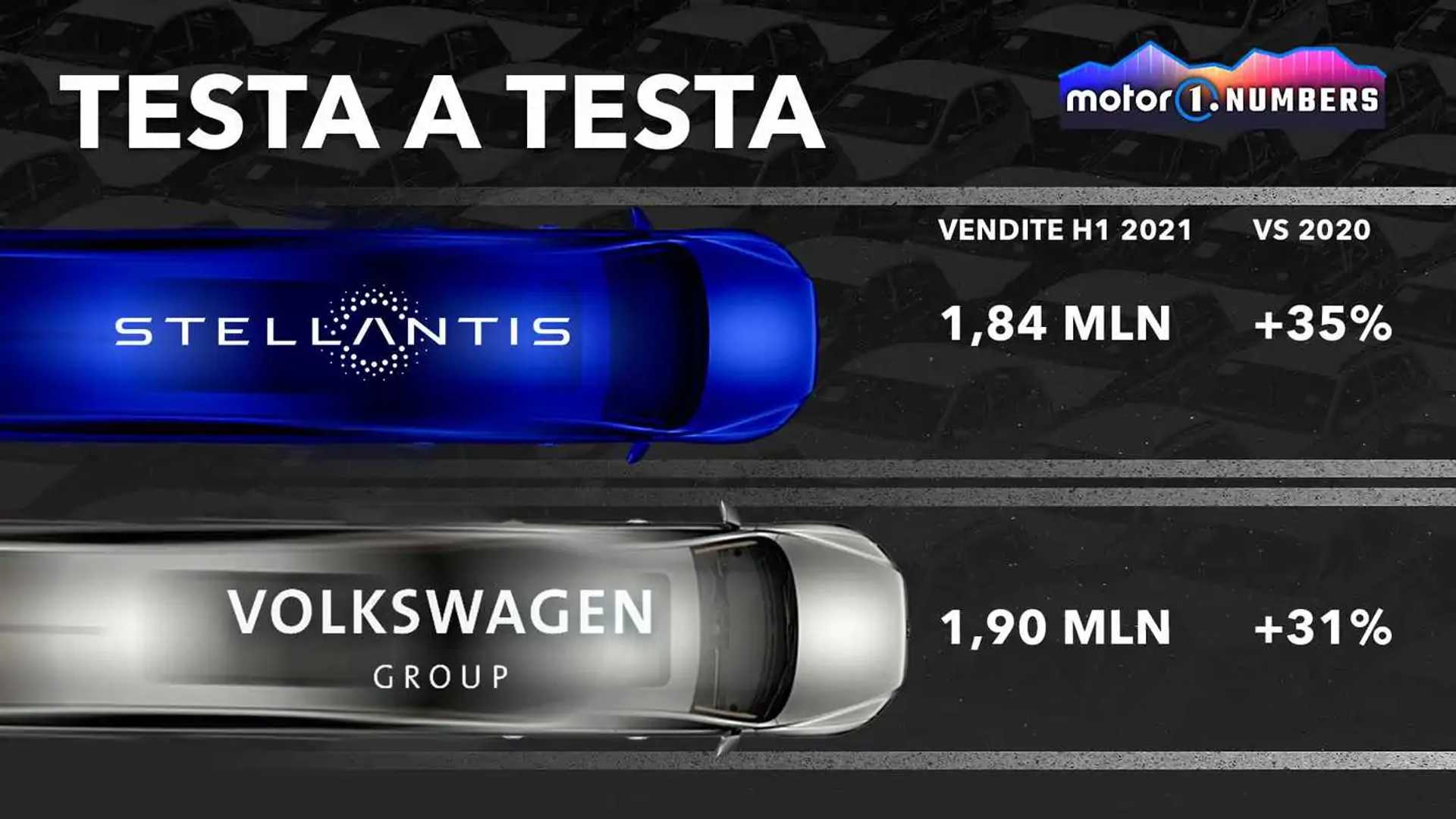 Auto, testa a testa Stellantis e Volkswagen per vendite in Europa
