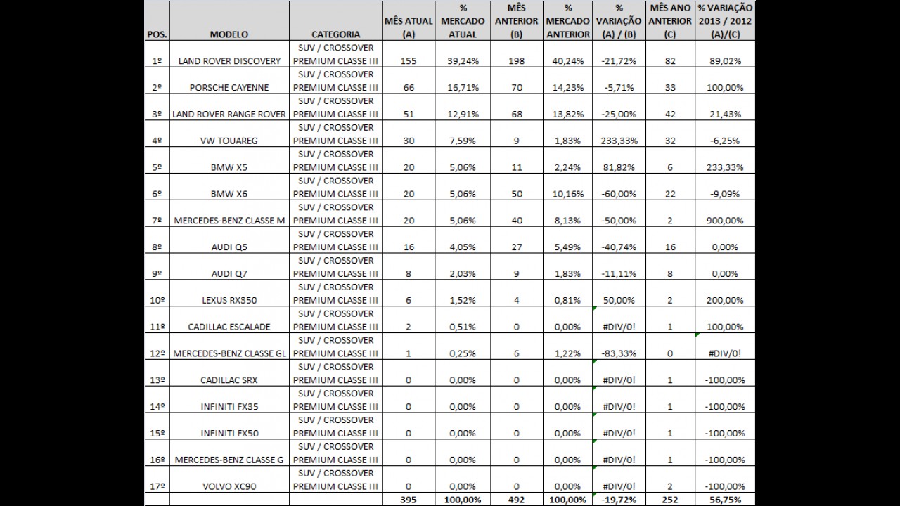 SUVs/Crossovers premium: Tiguan, Evoque e Discovery lideram listas em junho