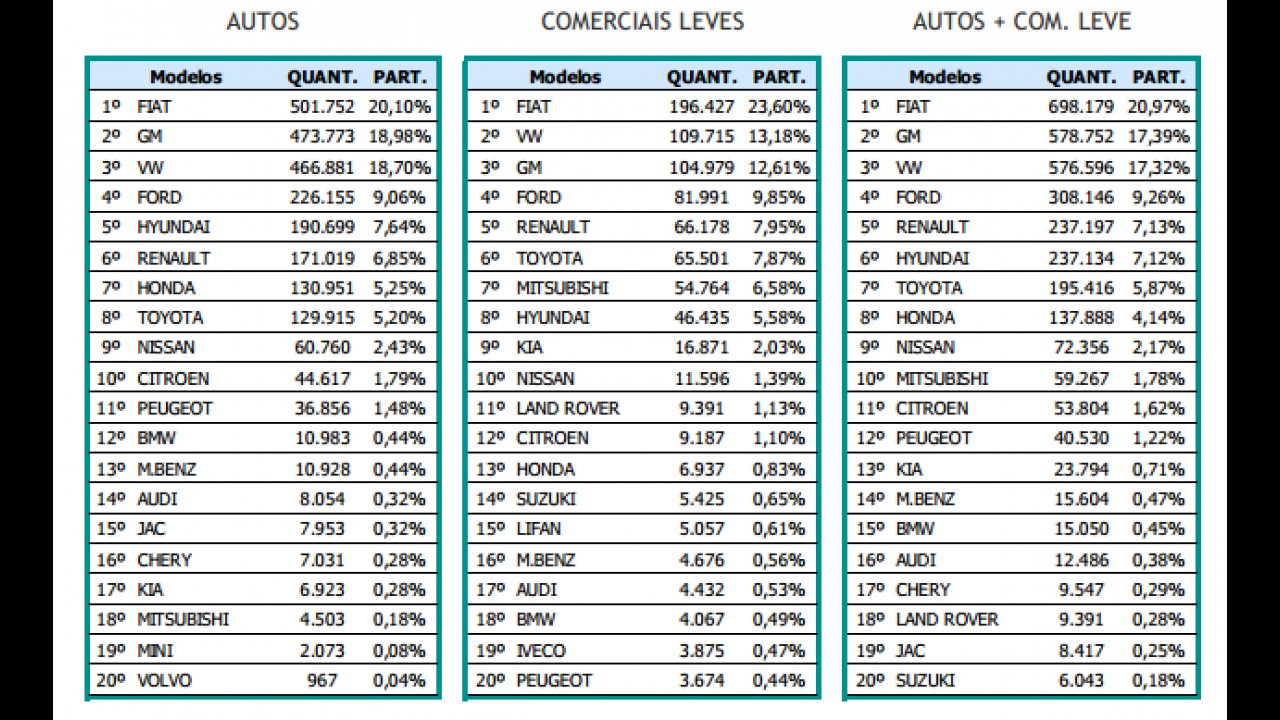 Vendas recuam quase 7% em 2014; Fiat lidera e Chevrolet ultrapassa VW