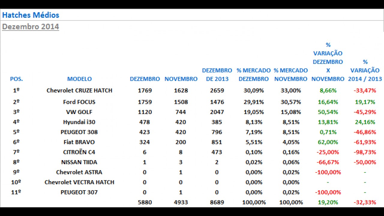 Vendas em dezembro: conheça os automóveis mais vendidos em 12 categorias