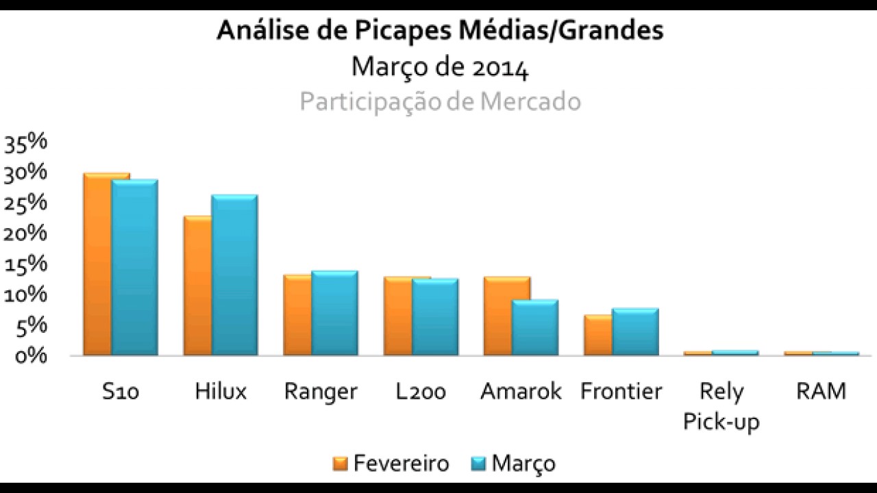 Análise CARPLACE (picapes médias): Hilux encosta na líder S10; Amarok despenca