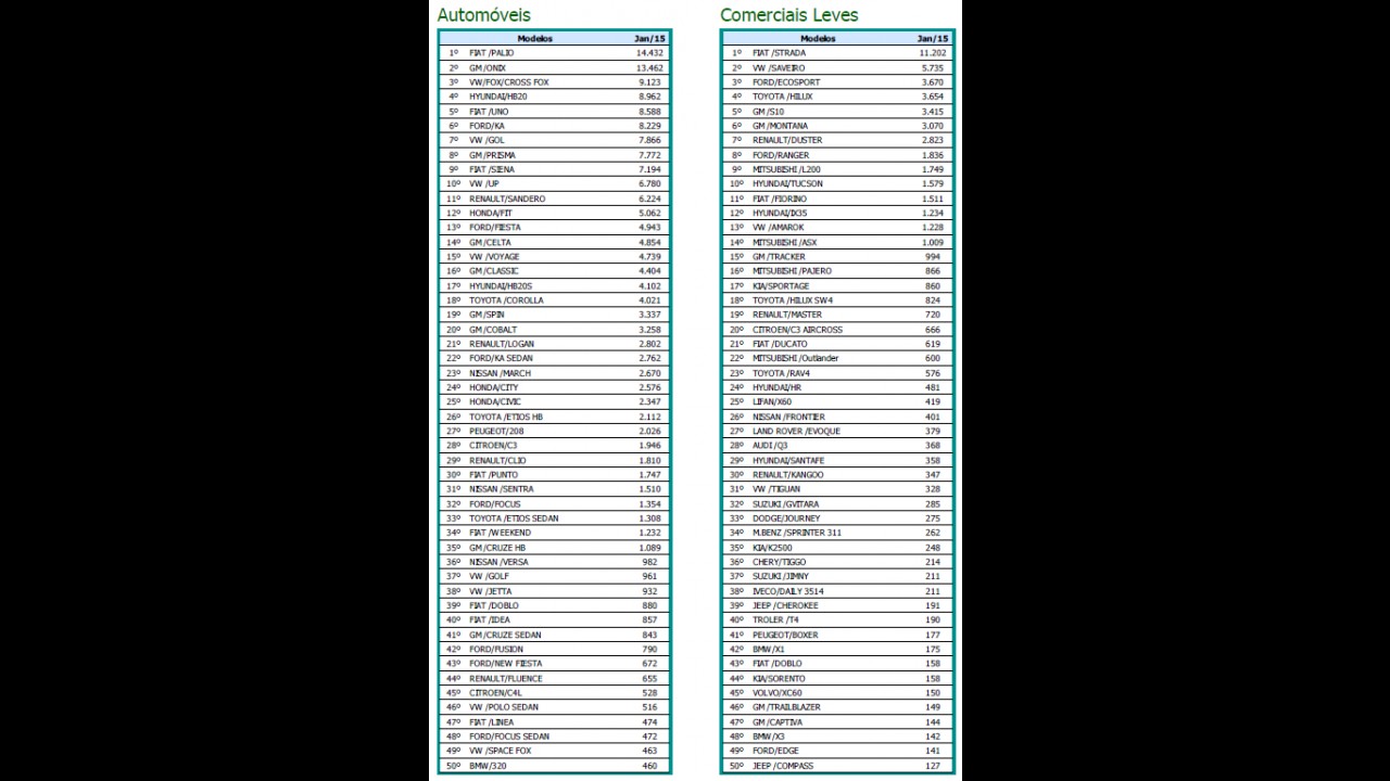 Mais vendidos: Palio e Onix se isolam na ponta; Gol amarga 7º lugar - veja ranking